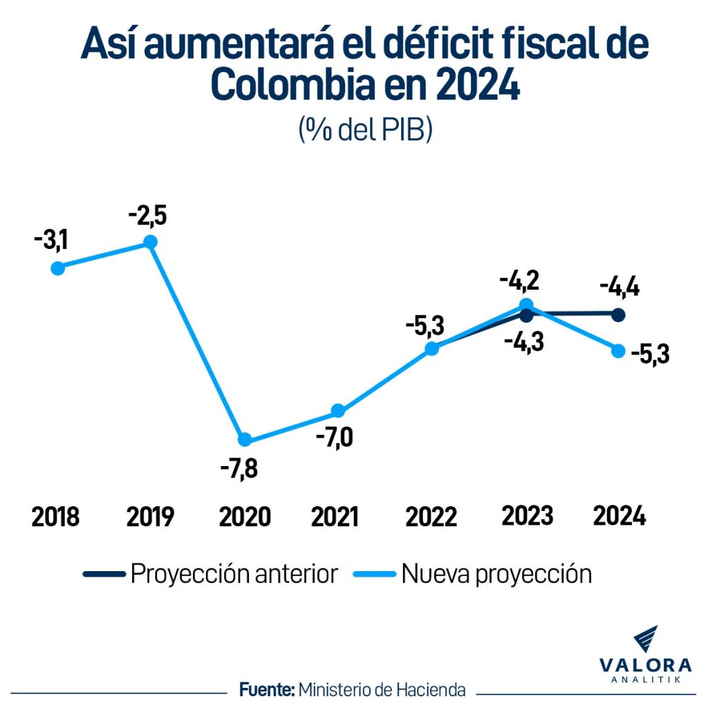 Déficit Fiscal de Colombia