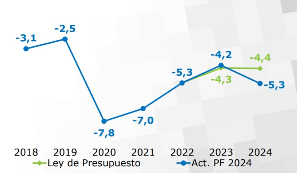Déficit Fiscal de Colombia en 2024