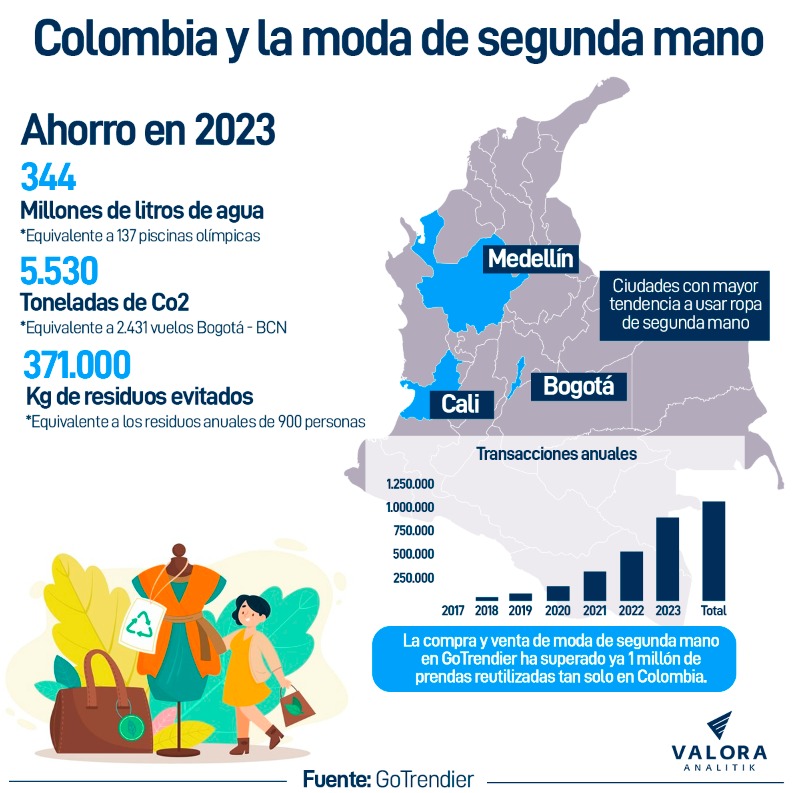 El comportamiento de la moda de segunda mano en Colombia