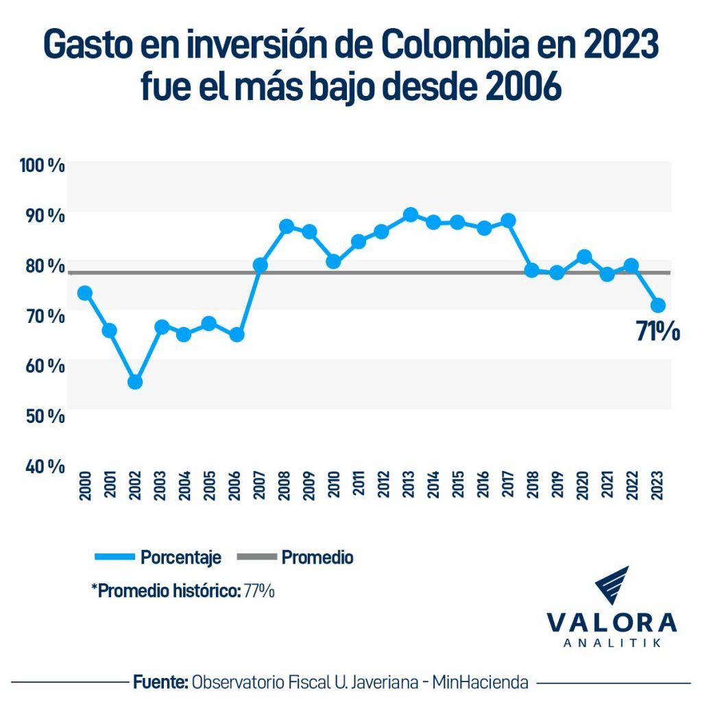 Gasto de inversión Colombia 2023