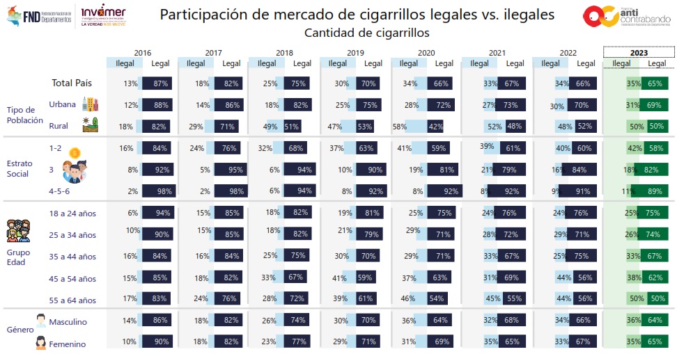 Contrabando de cigarrillos en Colombia llegó a su peor nivel en 10 años