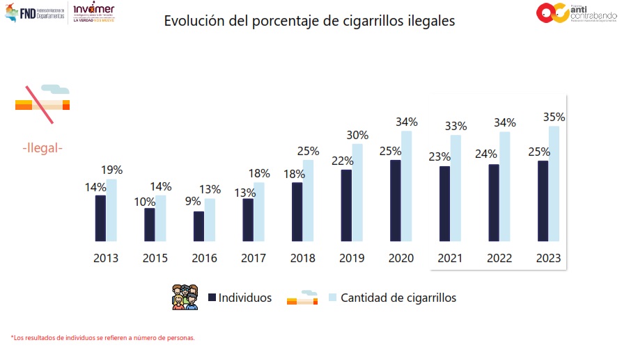 Contrabando de cigarrillos en Colombia llegó a su peor nivel en 10 años