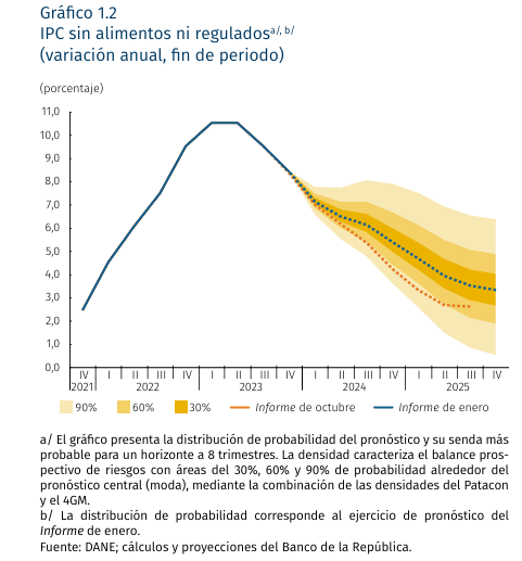 BanRep de Colombia elevó fuerte el pronóstico de inflación para 2024