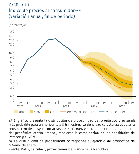 BanRep de Colombia elevó fuerte el pronóstico de inflación para 2024